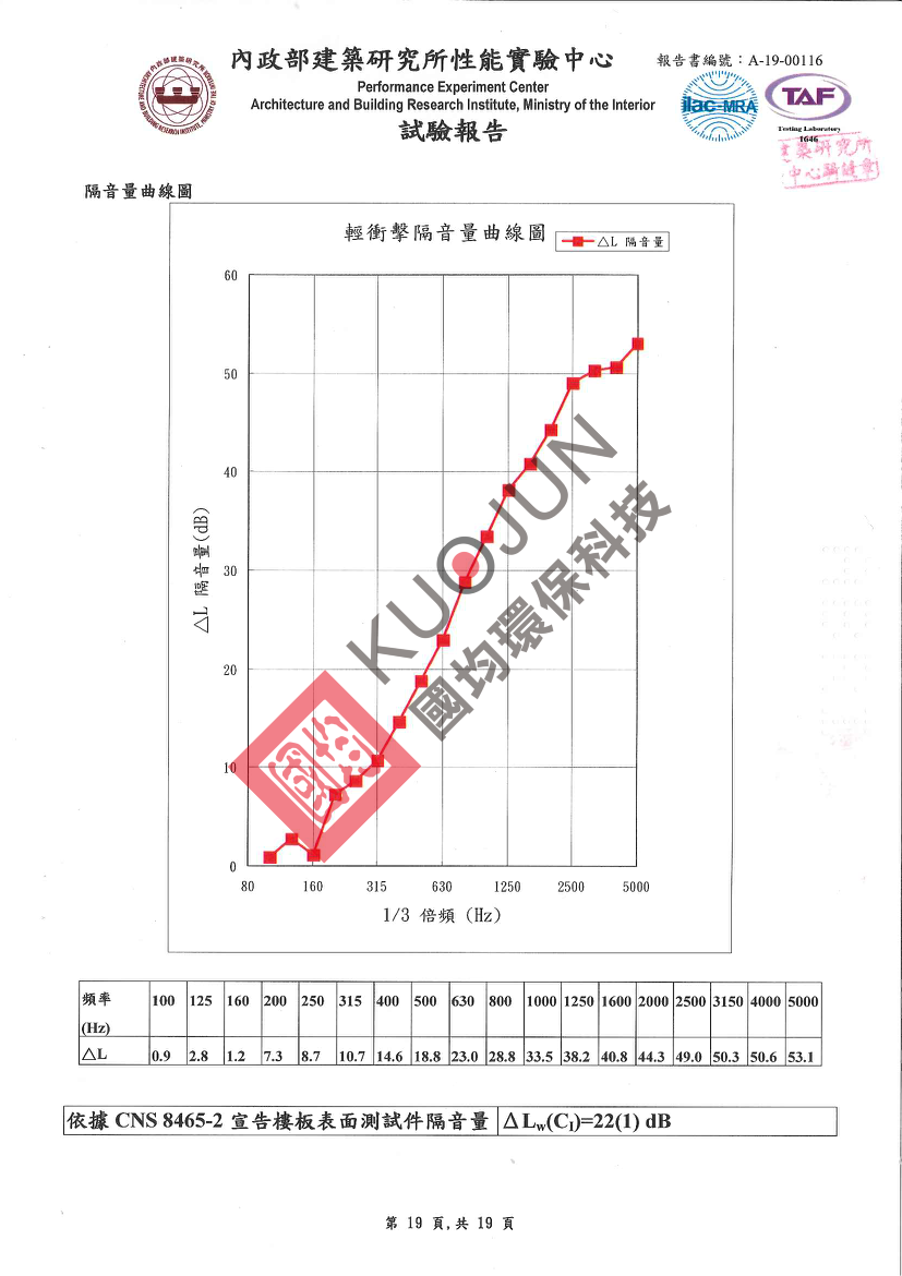 橡膠隔音墊衝擊音降低量性能